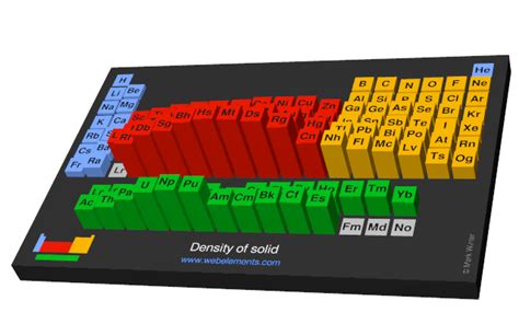 Periodic Table Of Elements Density