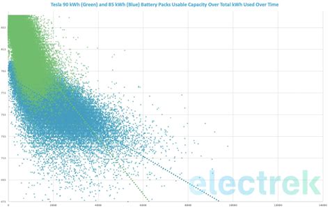 A look at Tesla battery degradation and replacement after 400,000 miles - Electrek