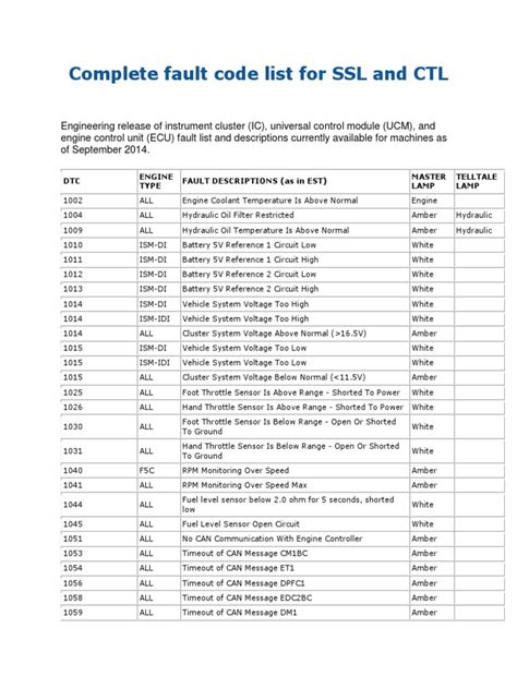 Skidloader Fault Codes | Systems Engineering | Machines