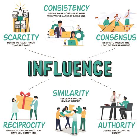 Infographic 6 Weapons of Influence Cialdini | Cooler Insights