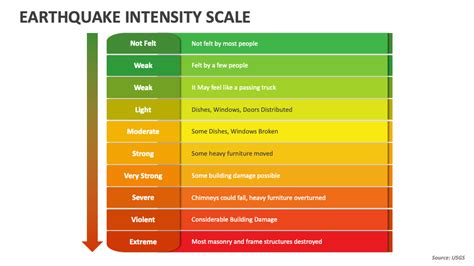 Earthquake Intensity Scale PowerPoint Presentation Slides - PPT Template