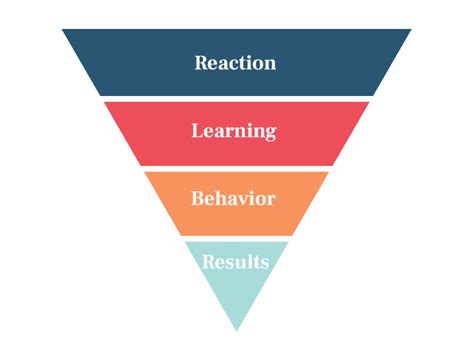 The New Kirkpatrick Model, or how to measure the effectiveness of ...