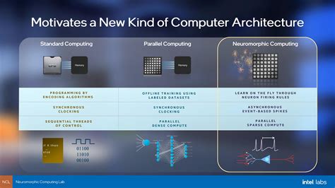 Intel Rolls Out New Loihi 2 Neuromorphic Chip: Built on Early Intel 4 ...