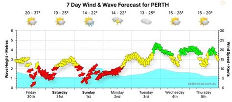 Wind Forecast for Perth | Seabreeze