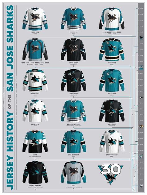 History of San Jose Sharks Hockey Jerseys