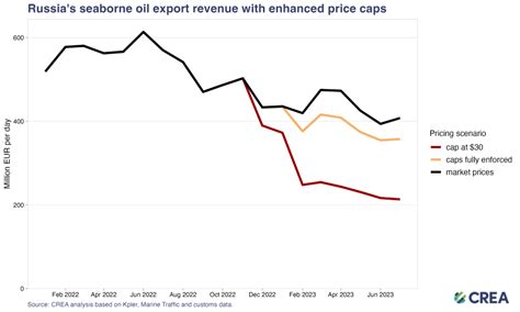 July 2023 — Monthly snapshot on Russian fossil fuel exports and ...