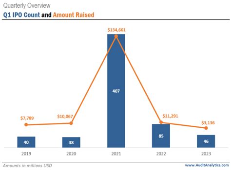 Q1 2023 IPO Trends: Market Downturn Persists | Q1 2023 IPO Trends ...