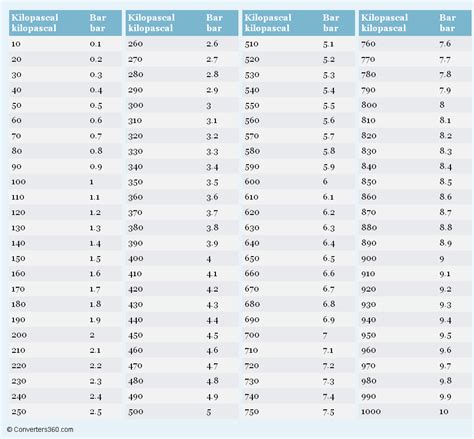 Psi To Bar Conversion Chart