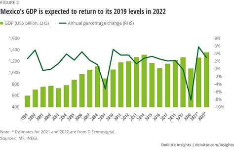 Mexico Economic Outlook | Deloitte Insights