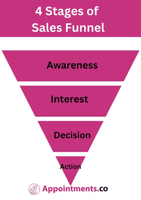 4 Stages of the Sales Funnel: An Ultimate Guide