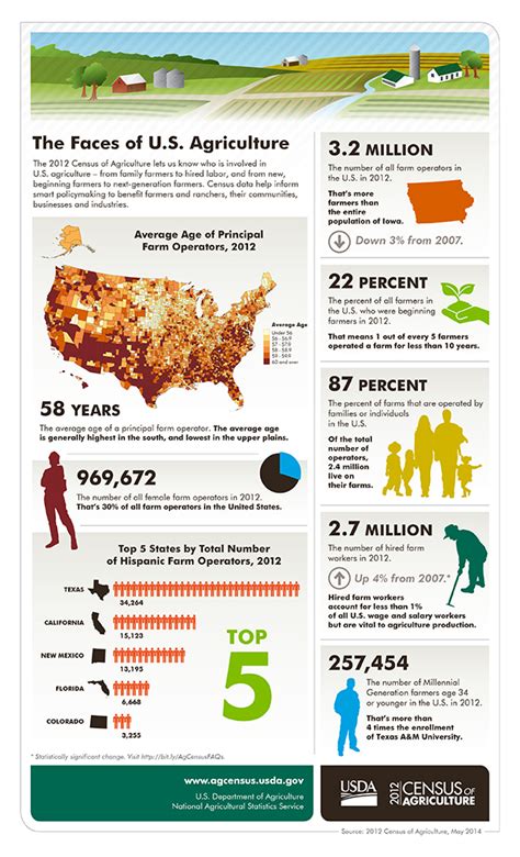 U.S. Farmer Data Infographic from the 2012 Census | Big Picture Agriculture