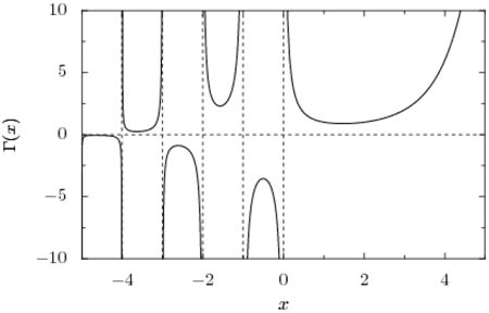 Gamma Function Definition, Properties & Examples | Study.com