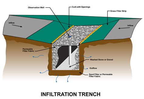 Infiltration Trench | KenEulieGraphics