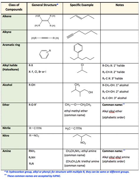 2.3 Functional Groups – Organic Chemistry I