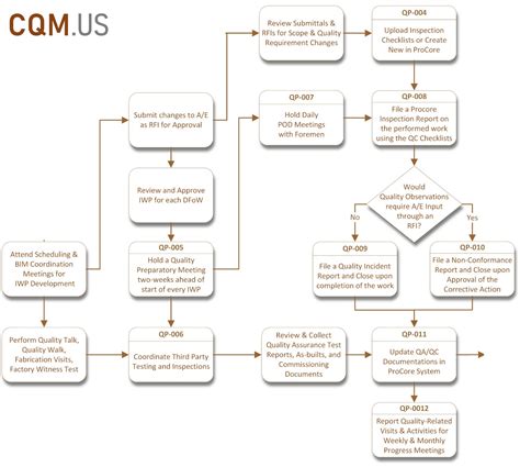 Apply CQM Flow Chart – Construction Quality Management