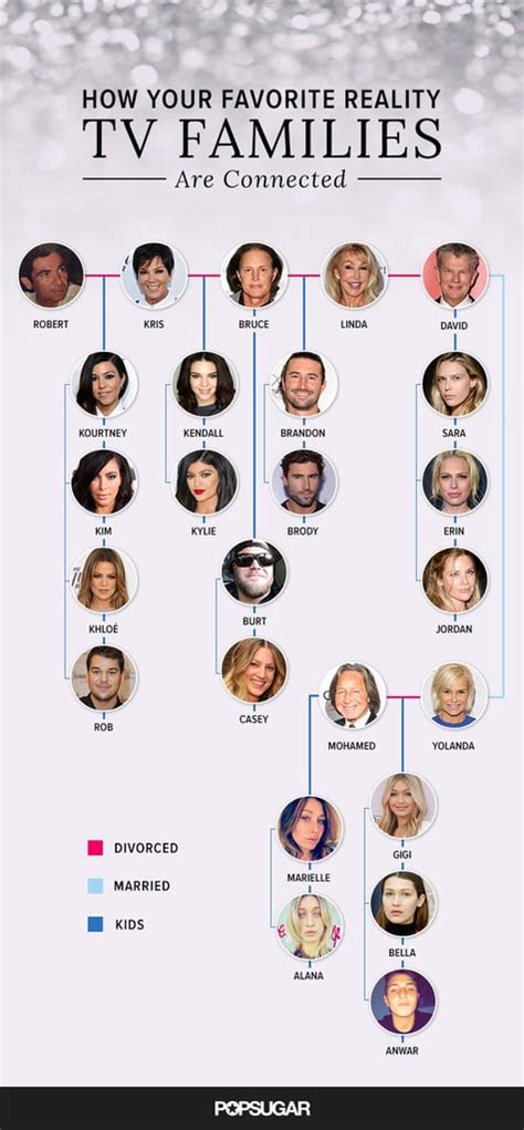 The Kardashians, Jenners, Hadids, and Foster Connections | POPSUGAR ...