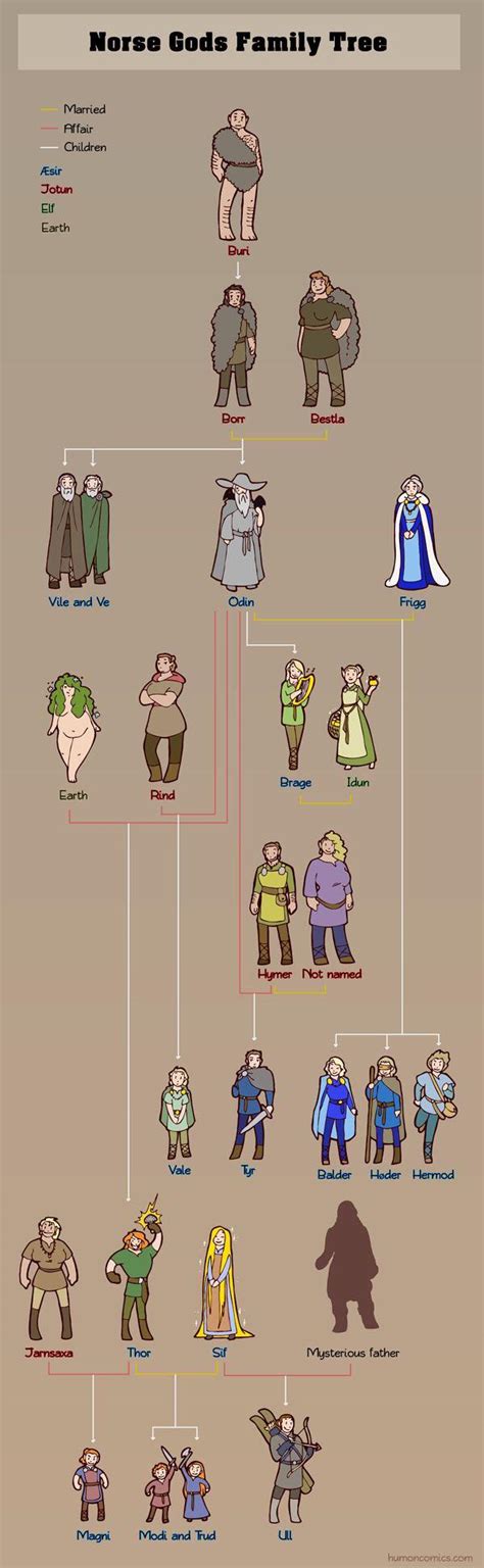 Norse Gods family tree 🌲. : r/Norse