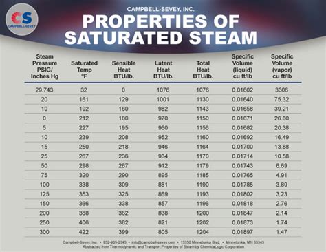 Saturated Steam Table | Review Home Decor