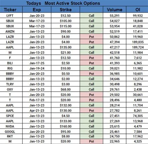 SPCE one of the most active stocks today in CALL options purchases. : r ...