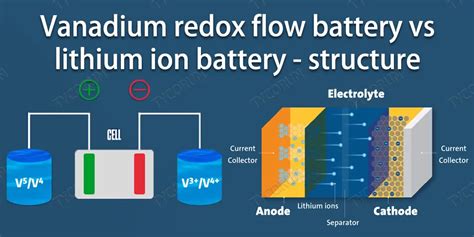 Vanadium redox flow battery vs lithium ion battery - pros and cons ...