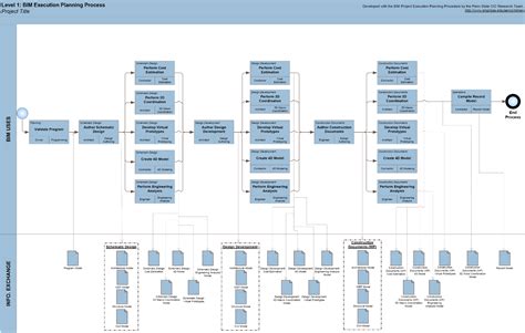 Appendix D: Process Map Templates – BIM Project Execution Planning Guide – Version 2.2