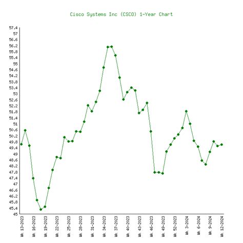 Cisco Systems (CSCO) - 6 Price Charts 1999-2024 (History)