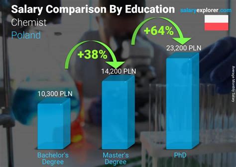 Chemist Average Salary in Poland 2022 - The Complete Guide