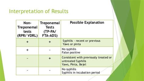 Syphilis Lab Interpretation Chart