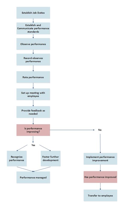 Performance Management Flowchart - Edraw