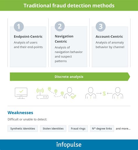 Fraud detection solutions powered by Big Data for BFSI