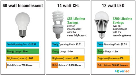 Cfl Light Bulbs Wattage Equivalent