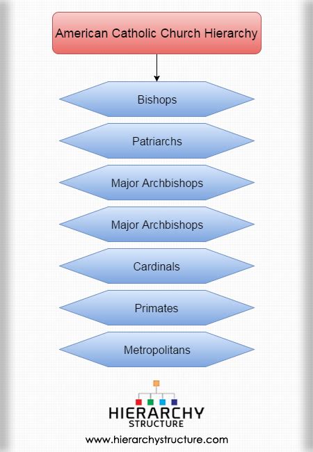 American Catholic Church Hierarchy | United States Catholic Church ...