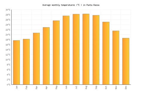 Punta Rassa Weather in December 2023 | United States Averages | Weather ...