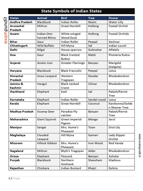 State Symbols of Indian States | PDF