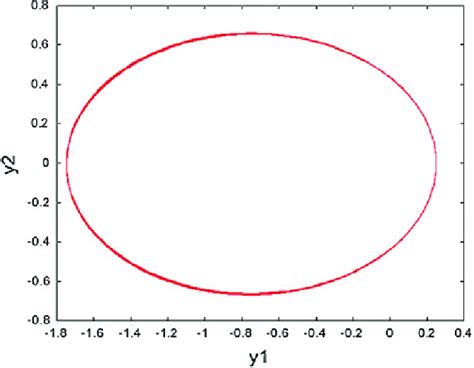 Kepler problem solutions e = 0.75, eps = 10 −10 , tmax=1000π | Download Scientific Diagram