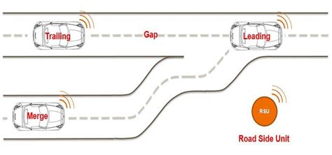 Lane Merge Scenario Different types of the highway lane merge in the ...