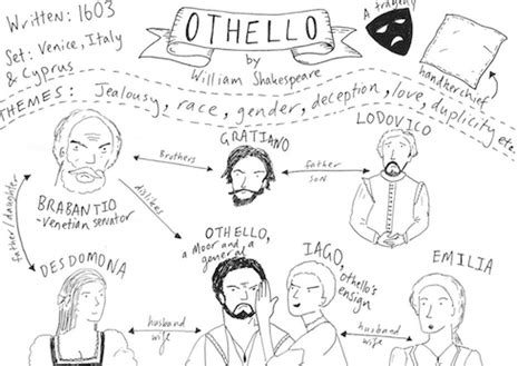 Othello Character Analysis Brabantio