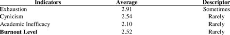 Levels of Burnout among Senior High School Students | Download ...