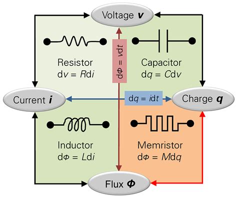 What is a Memristor? Types of Memristors, Construction and Applications