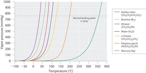 Vapor Pressure