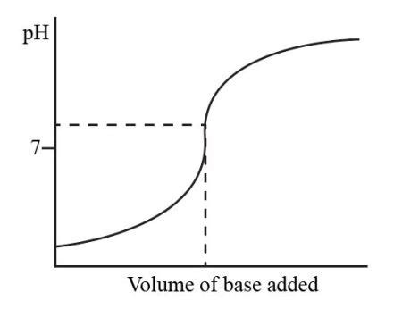 Sketch the following titration curves. a) A strong acid/strong base. b) A weak monoprotic acid ...