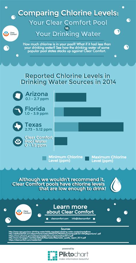 Chlorine Levels: Clear Comfort Pool vs. Drinking Water [Infographic]