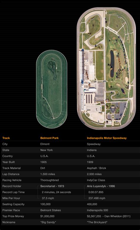 Oval Racing Track Comparison - U.S.A.