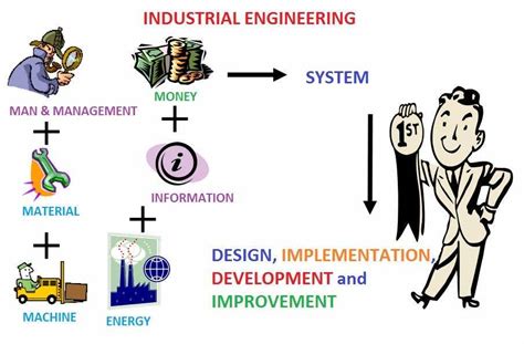 What is Industrial Engineering?