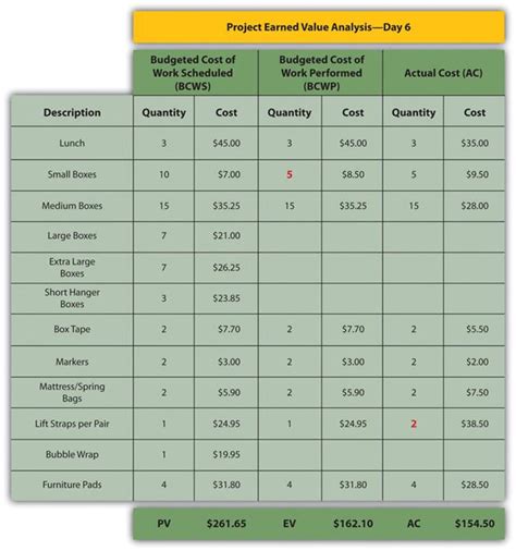 17-2-5-2-Planned-value-Earned-Value-Actual-Cost – Project Management