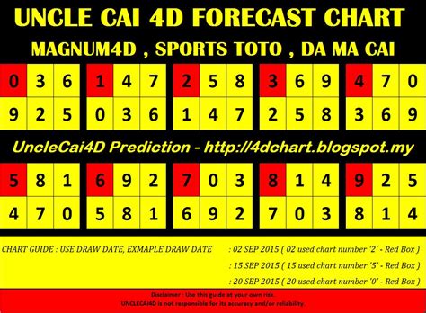 Magnum 4D Prediction