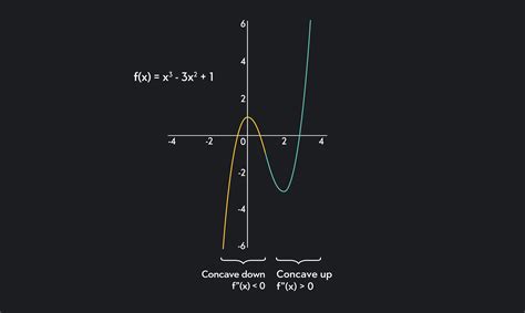 Concave Up and Concave Down: Meaning and Examples | Outlier