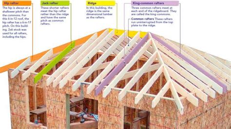 Hip-Roof Framing Made Easier - Fine Homebuilding