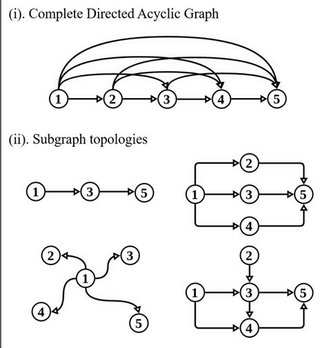 Graph representation of various neural networks. (a) Graph... | Download Scientific Diagram