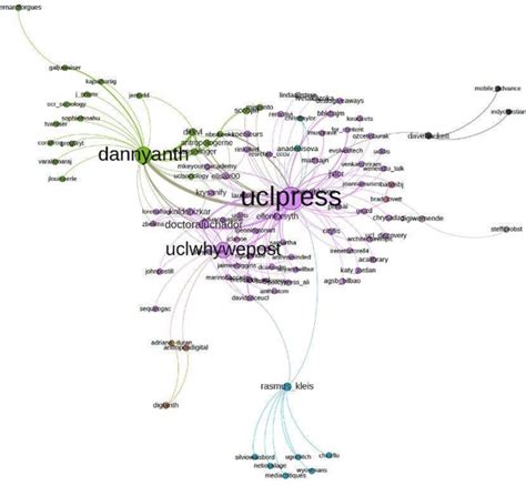 Twitter network graph for the title "How the World Changed Social ...